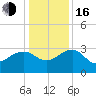 Quinby Creek tide chart for Friday, December 16, 2022