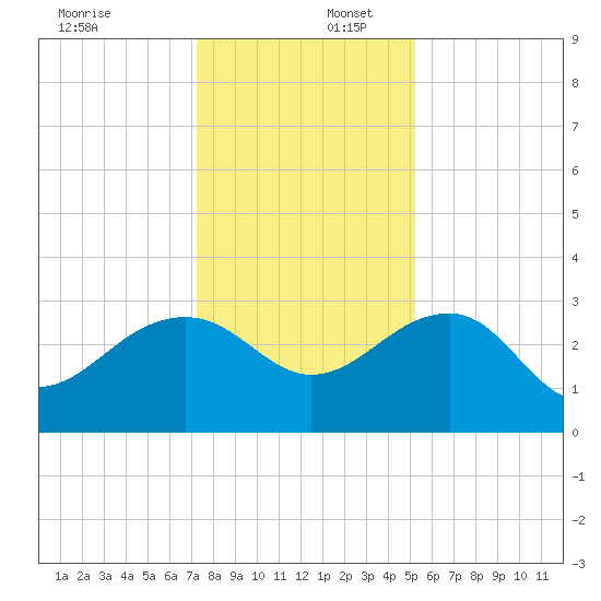 Quinby Creek tide chart for Saturday, December 17, 2022