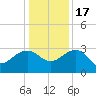 Quinby Creek tide chart for Saturday, December 17, 2022