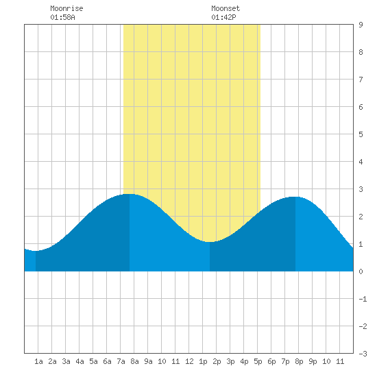 Quinby Creek tide chart for Sunday, December 18, 2022