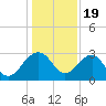 Quinby Creek tide chart for Monday, December 19, 2022