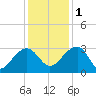 Quinby Creek tide chart for Thursday, December 1, 2022