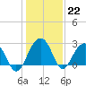 Quinby Creek tide chart for Thursday, December 22, 2022
