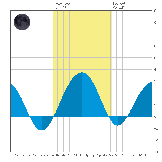 Quinby Creek tide chart for Friday, December 23, 2022