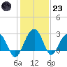 Quinby Creek tide chart for Friday, December 23, 2022
