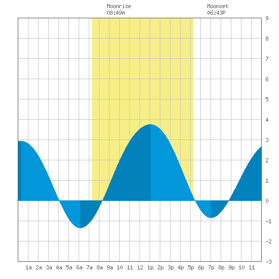 Quinby Creek tide chart for Saturday, December 24, 2022