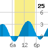 Quinby Creek tide chart for Sunday, December 25, 2022