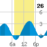 Quinby Creek tide chart for Monday, December 26, 2022