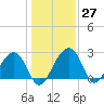 Quinby Creek tide chart for Tuesday, December 27, 2022