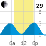 Quinby Creek tide chart for Thursday, December 29, 2022