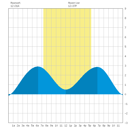 Quinby Creek tide chart for Friday, December 30, 2022