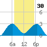 Quinby Creek tide chart for Friday, December 30, 2022