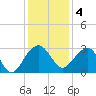 Quinby Creek tide chart for Sunday, December 4, 2022