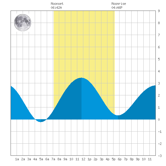 Quinby Creek tide chart for Wednesday, December 7, 2022