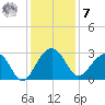Quinby Creek tide chart for Wednesday, December 7, 2022