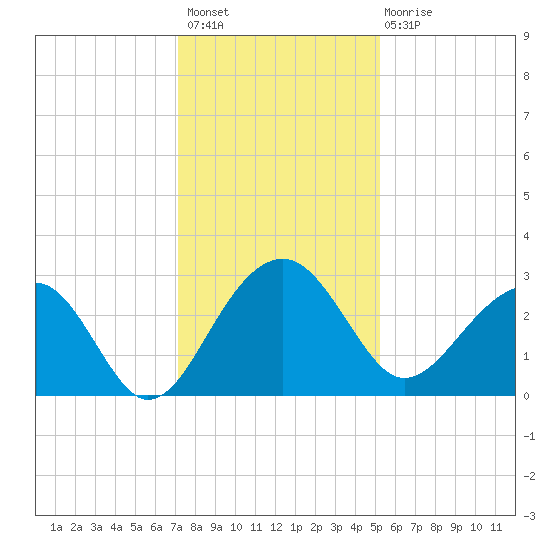 Quinby Creek tide chart for Thursday, December 8, 2022