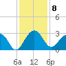Quinby Creek tide chart for Thursday, December 8, 2022