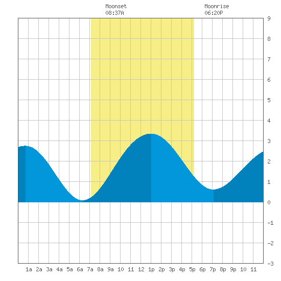 Quinby Creek tide chart for Friday, December 9, 2022