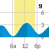 Quinby Creek tide chart for Friday, December 9, 2022