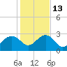 Quinby Creek tide chart for Friday, January 13, 2023