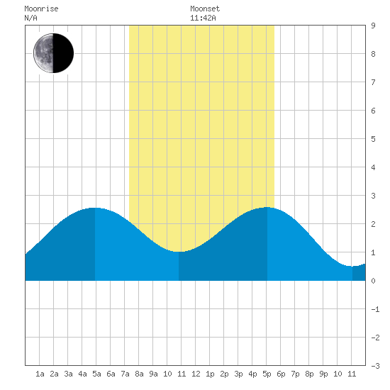 Quinby Creek tide chart for Saturday, January 14, 2023
