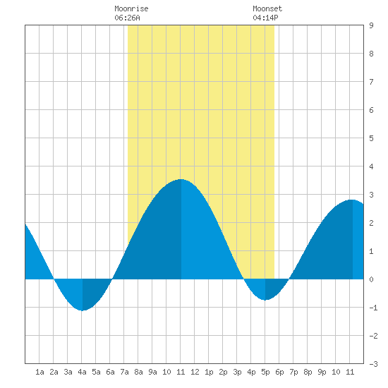Quinby Creek tide chart for Friday, January 20, 2023