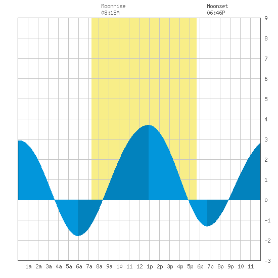 Quinby Creek tide chart for Sunday, January 22, 2023