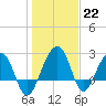 Quinby Creek tide chart for Sunday, January 22, 2023
