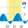 Quinby Creek tide chart for Wednesday, January 25, 2023
