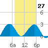 Quinby Creek tide chart for Friday, January 27, 2023