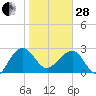 Quinby Creek tide chart for Saturday, January 28, 2023