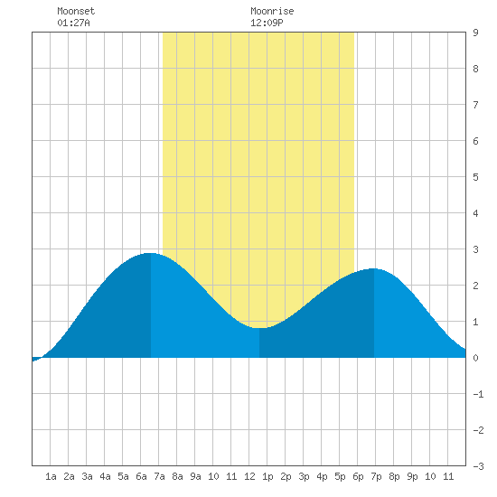 Quinby Creek tide chart for Sunday, January 29, 2023