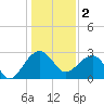 Quinby Creek tide chart for Monday, January 2, 2023
