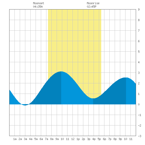 Quinby Creek tide chart for Tuesday, January 3, 2023