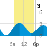 Quinby Creek tide chart for Tuesday, January 3, 2023