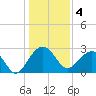 Quinby Creek tide chart for Wednesday, January 4, 2023
