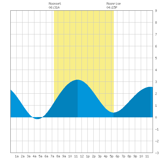 Quinby Creek tide chart for Thursday, January 5, 2023