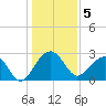Quinby Creek tide chart for Thursday, January 5, 2023