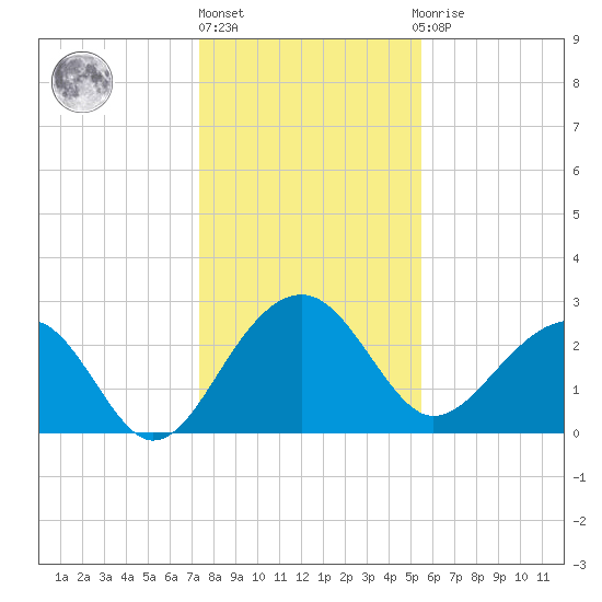 Quinby Creek tide chart for Friday, January 6, 2023