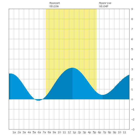 Quinby Creek tide chart for Saturday, January 7, 2023