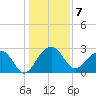 Quinby Creek tide chart for Saturday, January 7, 2023