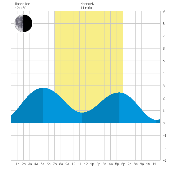 Quinby Creek tide chart for Monday, February 13, 2023