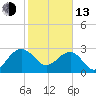 Quinby Creek tide chart for Monday, February 13, 2023