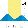 Quinby Creek tide chart for Tuesday, February 14, 2023