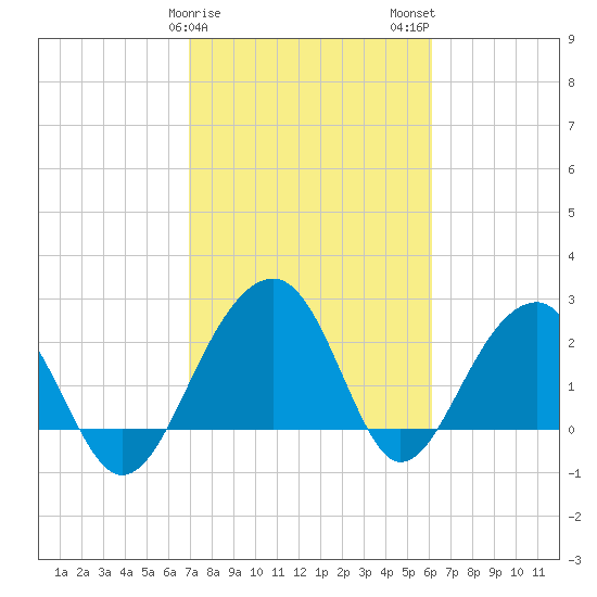 Quinby Creek tide chart for Saturday, February 18, 2023