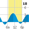 Quinby Creek tide chart for Saturday, February 18, 2023