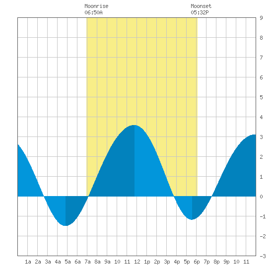 Quinby Creek tide chart for Sunday, February 19, 2023