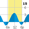 Quinby Creek tide chart for Sunday, February 19, 2023