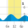 Quinby Creek tide chart for Wednesday, February 1, 2023