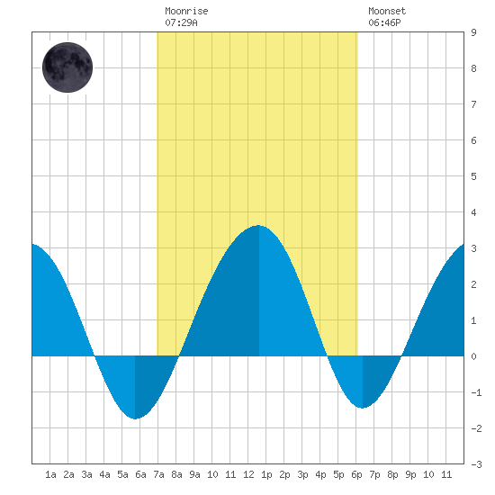 Quinby Creek tide chart for Monday, February 20, 2023